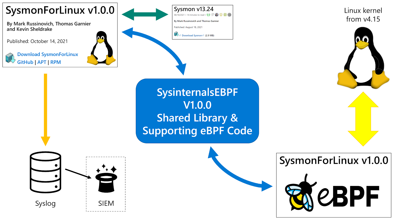Image from "Lead Microsoft Engineer Kevin Sheldrake Brings Sysmon to Linux"