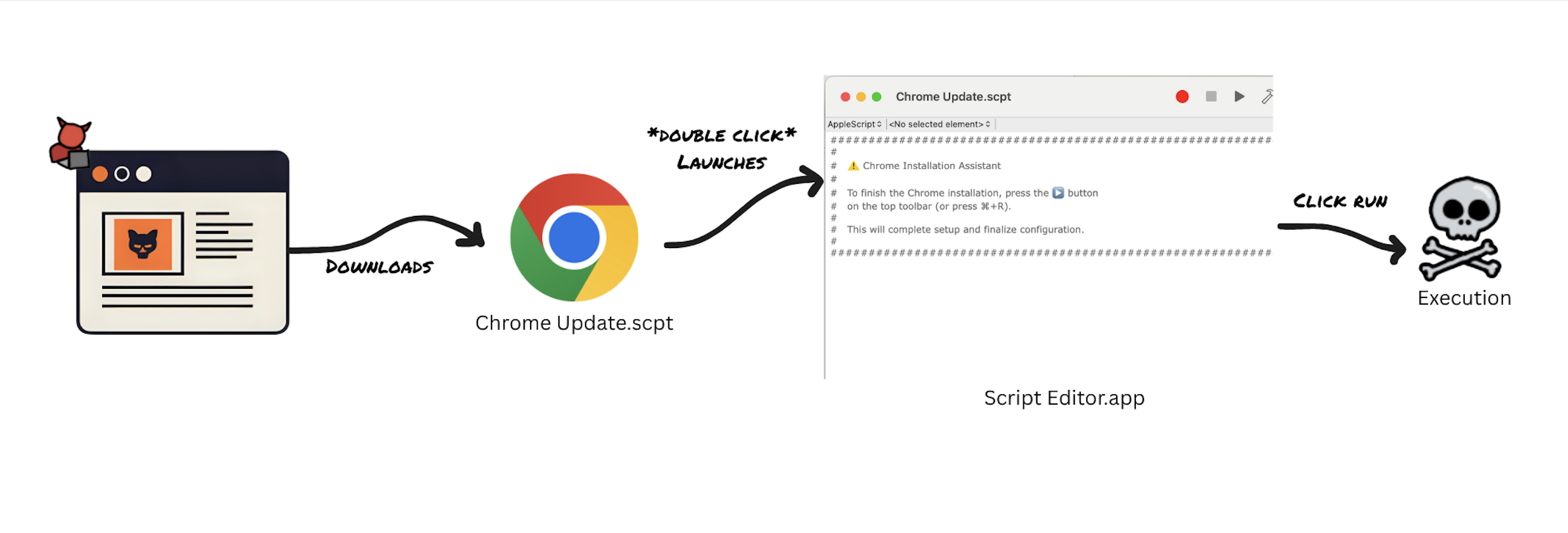 Fake Chrome Update Example.